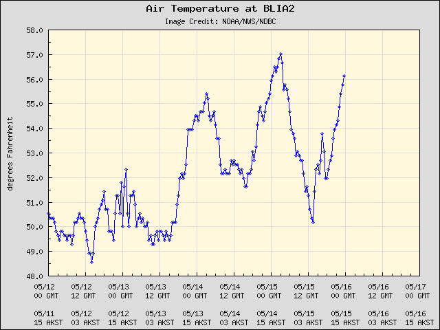 5-day plot - Air Temperature at BLIA2
