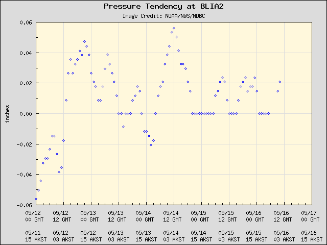 5-day plot - Pressure Tendency at BLIA2