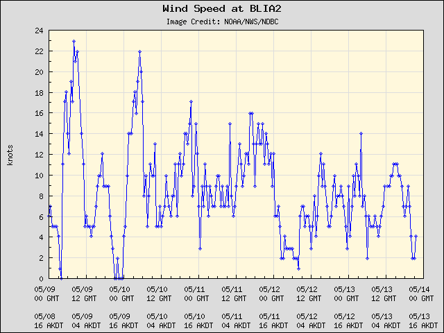 5-day plot - Wind Speed at BLIA2