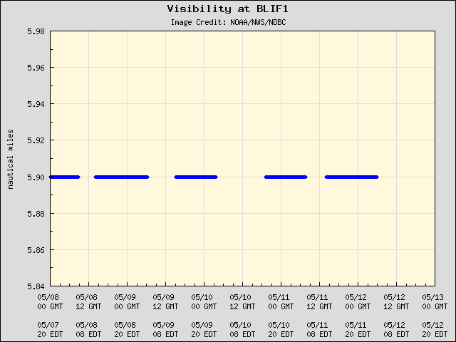 5-day plot - Visibility at BLIF1