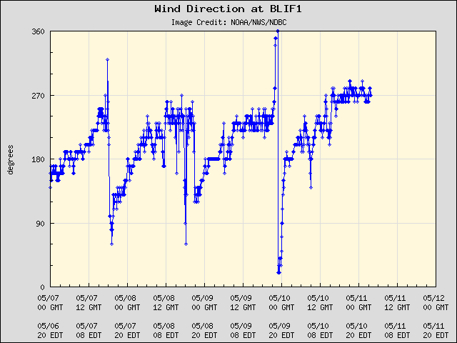 5-day plot - Wind Direction at BLIF1