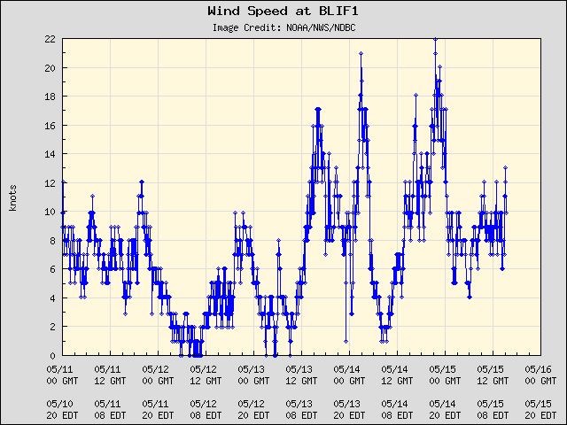5-day plot - Wind Speed at BLIF1
