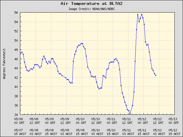 5-day plot - Air Temperature at BLTA2