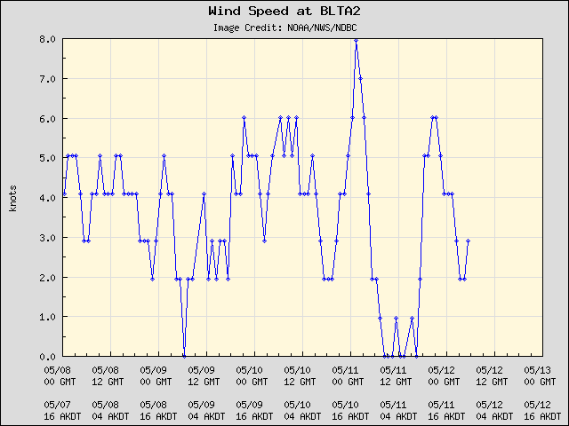 5-day plot - Wind Speed at BLTA2