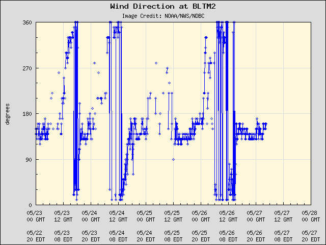 5-day plot - Wind Direction at BLTM2