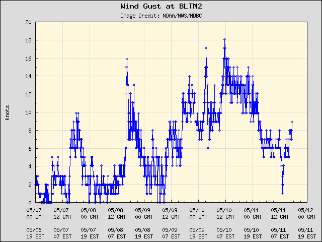 5-day plot - Wind Gust at BLTM2