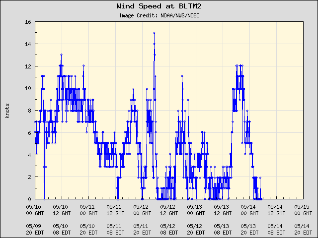5-day plot - Wind Speed at BLTM2