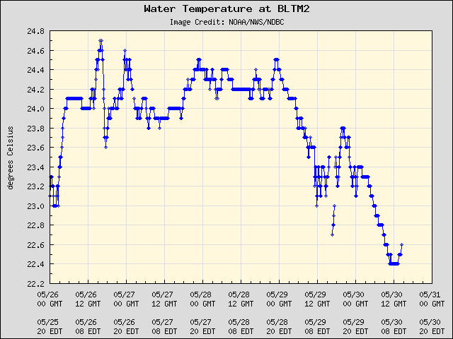 5-day plot - Water Temperature at BLTM2