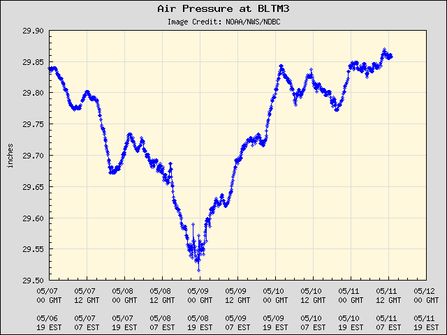 5-day plot - Air Pressure at BLTM3