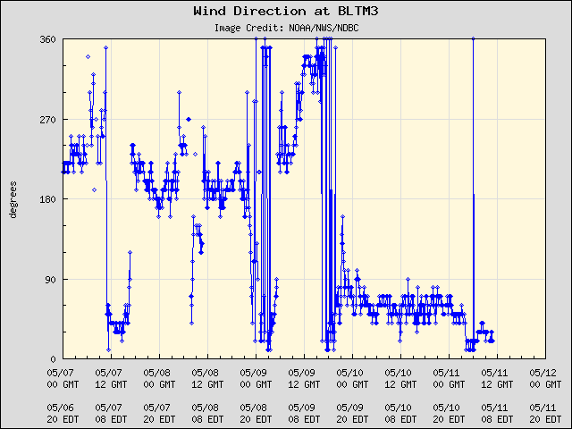 5-day plot - Wind Direction at BLTM3