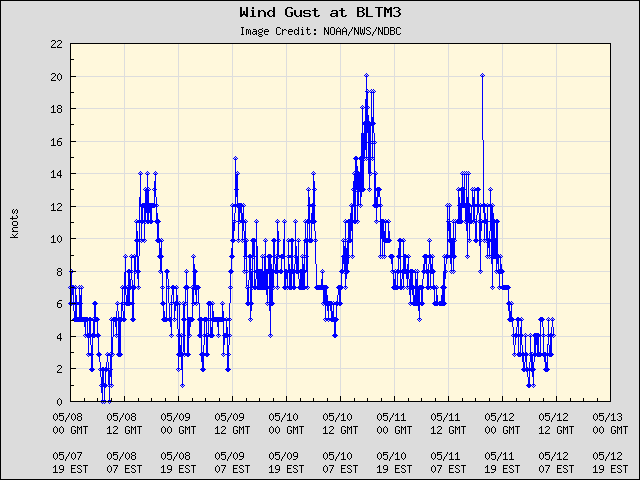 5-day plot - Wind Gust at BLTM3