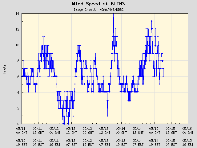 5-day plot - Wind Speed at BLTM3