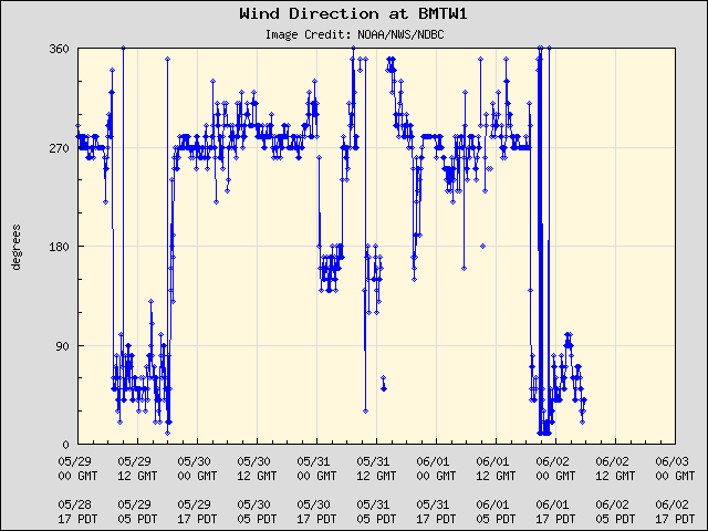 5-day plot - Wind Direction at BMTW1