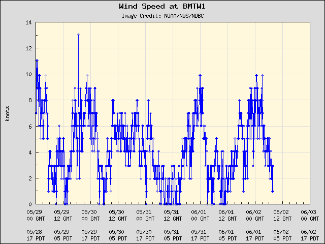 5-day plot - Wind Speed at BMTW1
