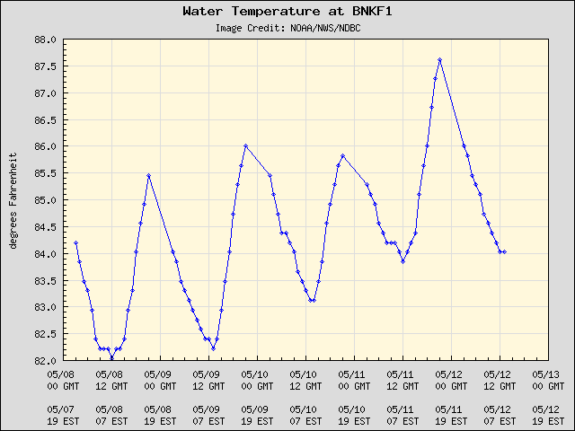 5-day plot - Water Temperature at BNKF1