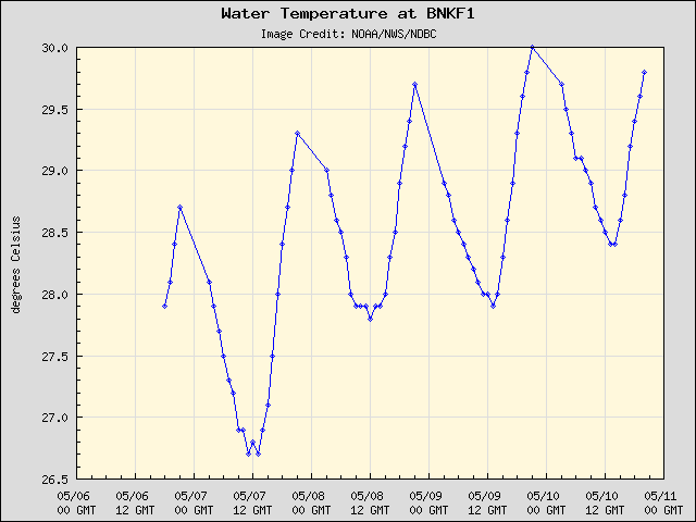5-day plot - Water Temperature at BNKF1