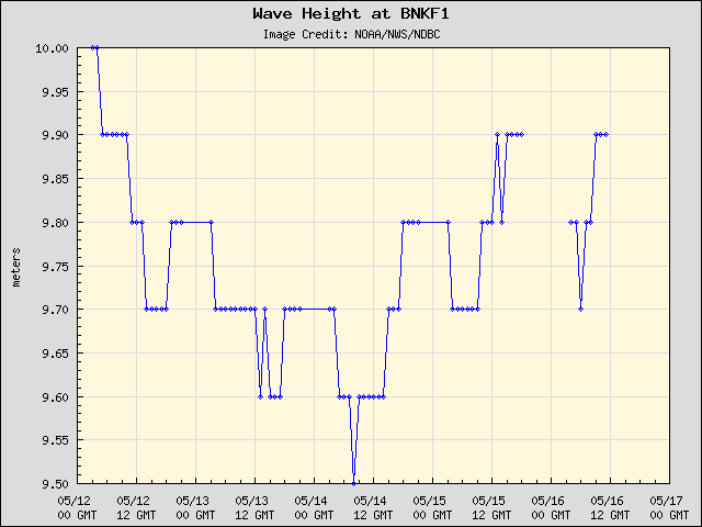 5-day plot - Wave Height at BNKF1