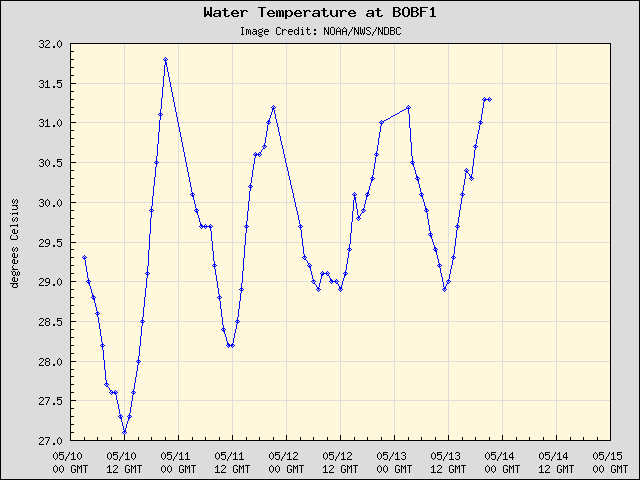 5-day plot - Water Temperature at BOBF1