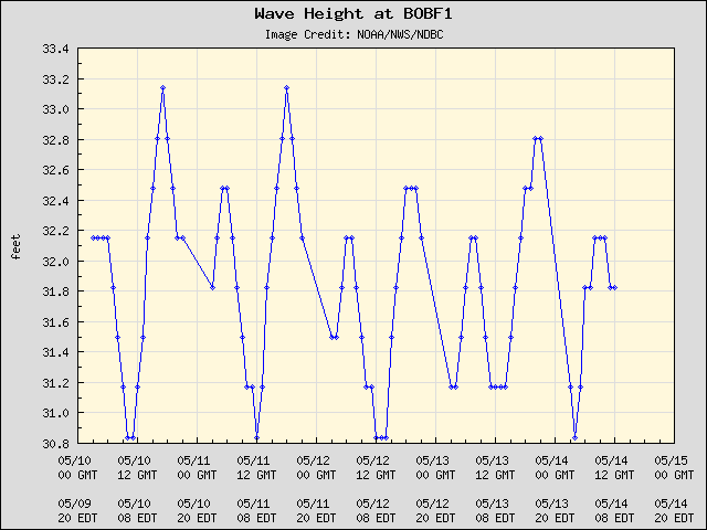 5-day plot - Wave Height at BOBF1