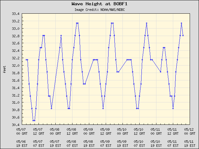 5-day plot - Wave Height at BOBF1