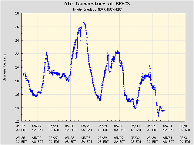 5-day plot - Air Temperature at BRHC3