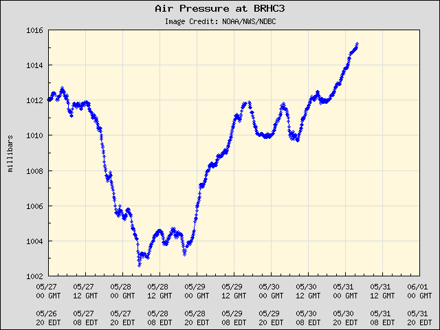 5-day plot - Air Pressure at BRHC3