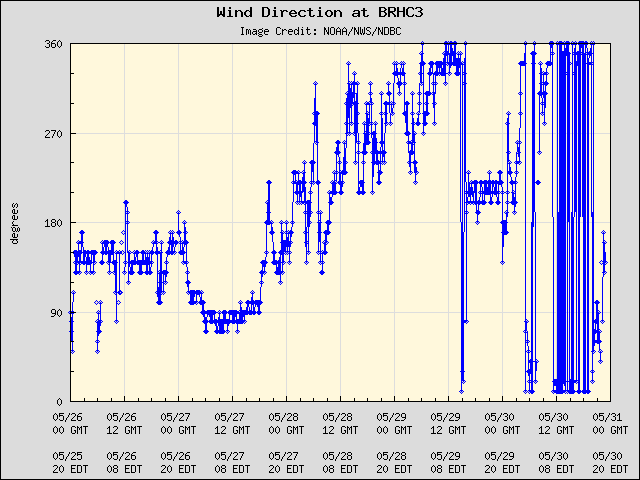 5-day plot - Wind Direction at BRHC3