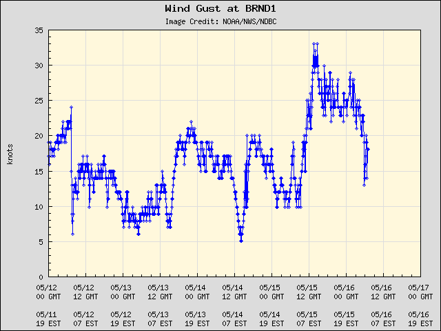 5-day plot - Wind Gust at BRND1