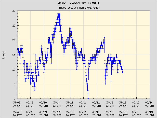 5-day plot - Wind Speed at BRND1