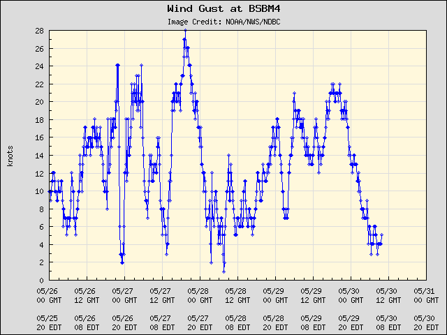 5-day plot - Wind Gust at BSBM4