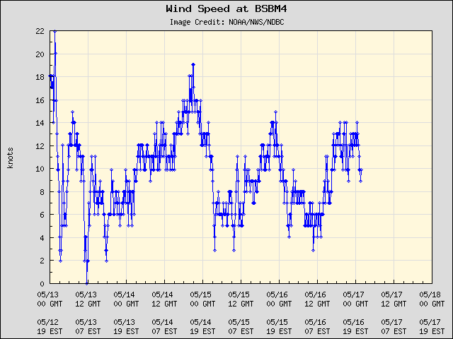 5-day plot - Wind Speed at BSBM4
