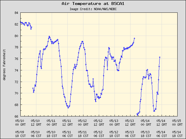 5-day plot - Air Temperature at BSCA1