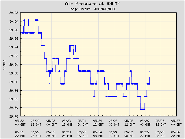 5-day plot - Air Pressure at BSLM2
