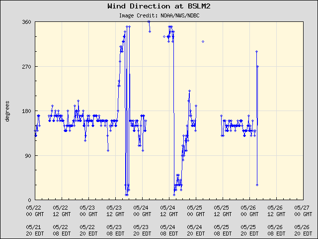 5-day plot - Wind Direction at BSLM2