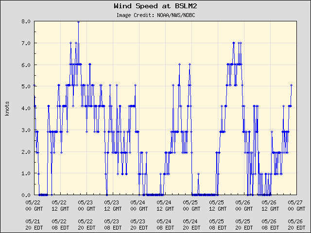 5-day plot - Wind Speed at BSLM2