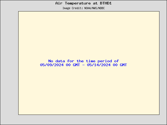 5-day plot - Air Temperature at BTHD1
