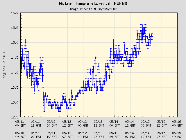 5-day plot - Water Temperature at BUFN6