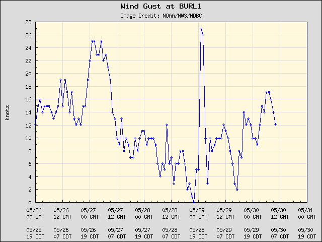 5-day plot - Wind Gust at BURL1