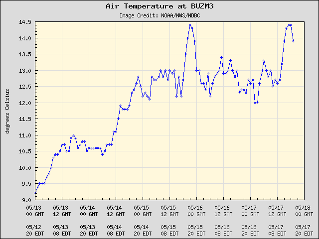 5-day plot - Air Temperature at BUZM3