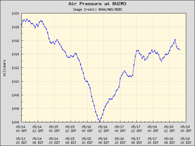 5-day plot - Air Pressure at BUZM3