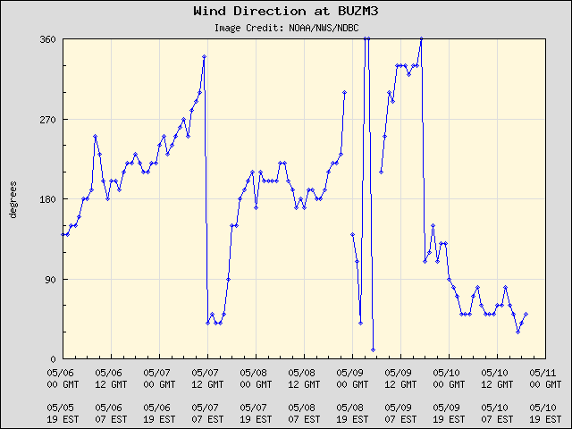 5-day plot - Wind Direction at BUZM3