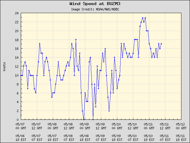 5-day plot - Wind Speed at BUZM3