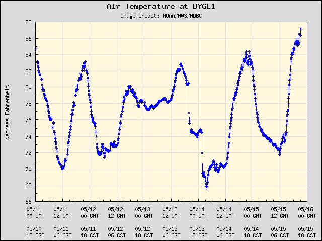 5-day plot - Air Temperature at BYGL1