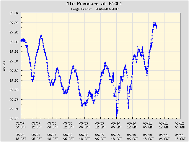 5-day plot - Air Pressure at BYGL1