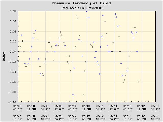 5-day plot - Pressure Tendency at BYGL1