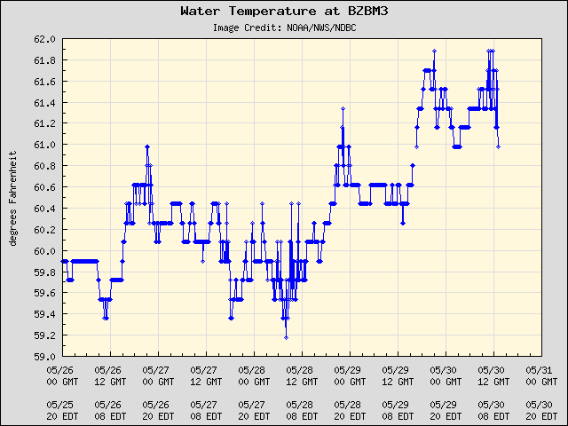 5-day plot - Water Temperature at BZBM3