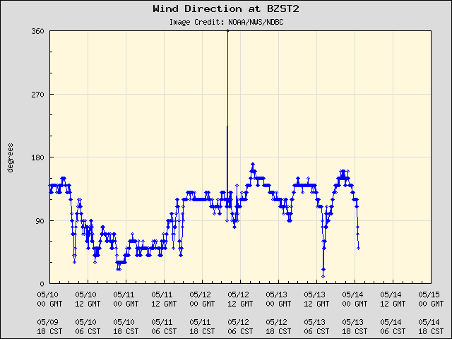 5-day plot - Wind Direction at BZST2