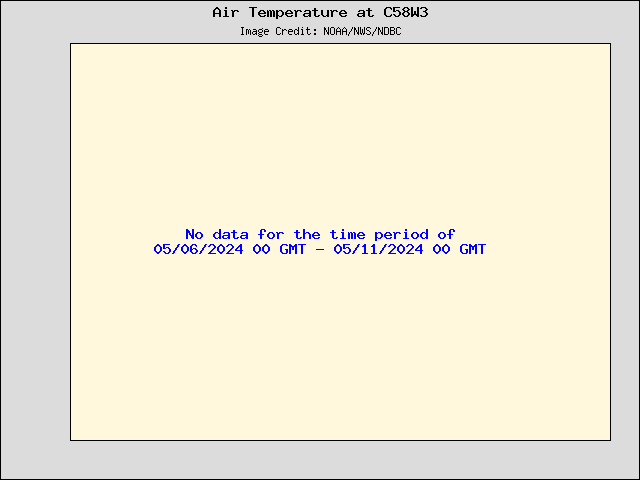 5-day plot - Air Temperature at C58W3