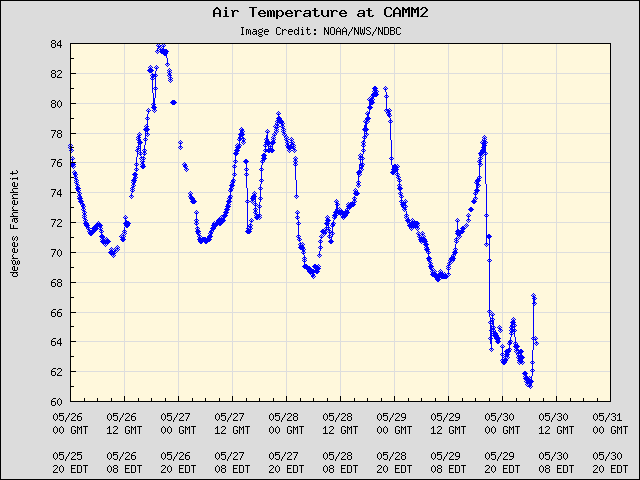 5-day plot - Air Temperature at CAMM2