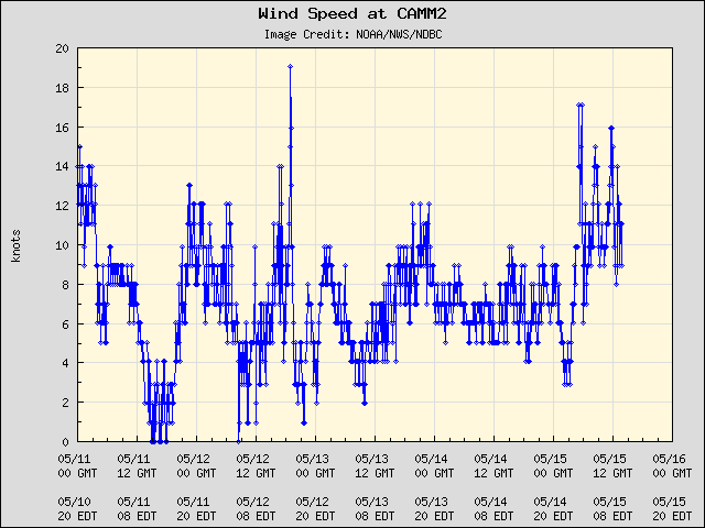 5-day plot - Wind Speed at CAMM2